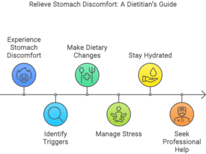 Treatment Journey of Bloating